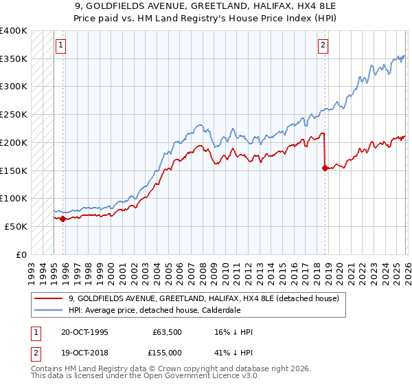 9, GOLDFIELDS AVENUE, GREETLAND, HALIFAX, HX4 8LE: Price paid vs HM Land Registry's House Price Index