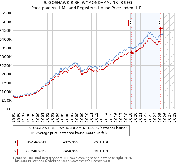 9, GOSHAWK RISE, WYMONDHAM, NR18 9FG: Price paid vs HM Land Registry's House Price Index