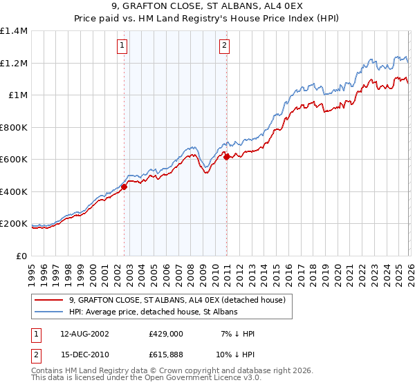 9, GRAFTON CLOSE, ST ALBANS, AL4 0EX: Price paid vs HM Land Registry's House Price Index