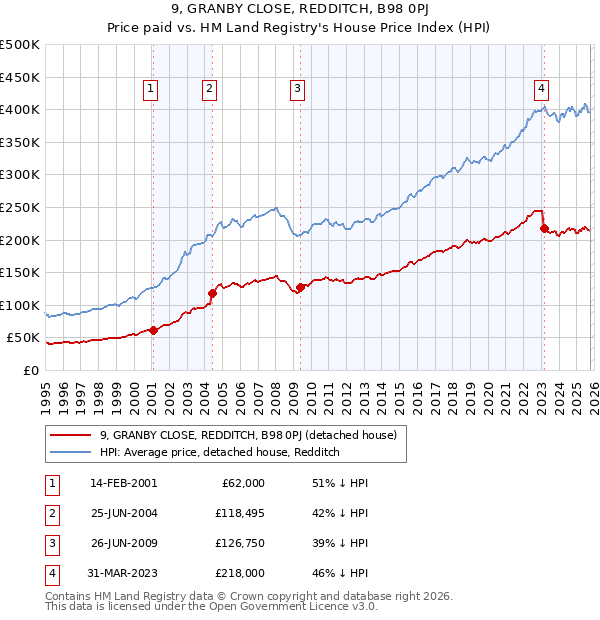 9, GRANBY CLOSE, REDDITCH, B98 0PJ: Price paid vs HM Land Registry's House Price Index