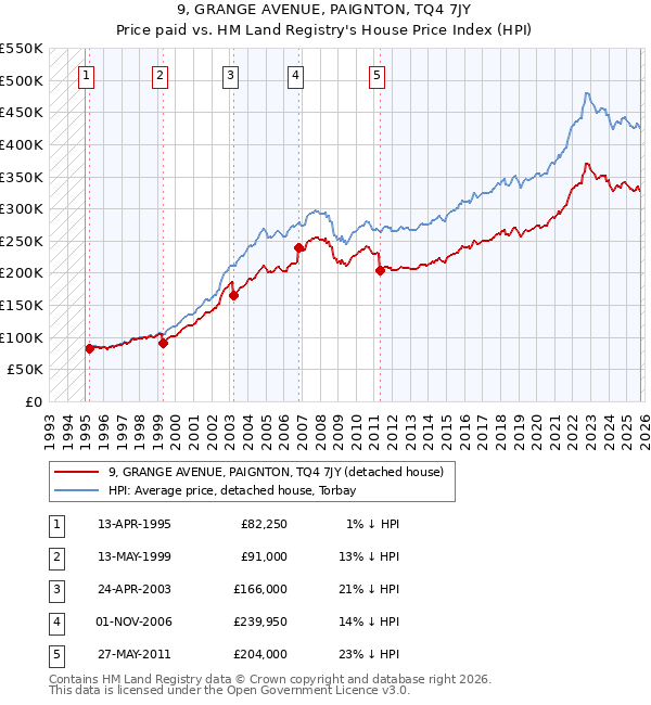 9, GRANGE AVENUE, PAIGNTON, TQ4 7JY: Price paid vs HM Land Registry's House Price Index