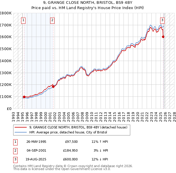 9, GRANGE CLOSE NORTH, BRISTOL, BS9 4BY: Price paid vs HM Land Registry's House Price Index