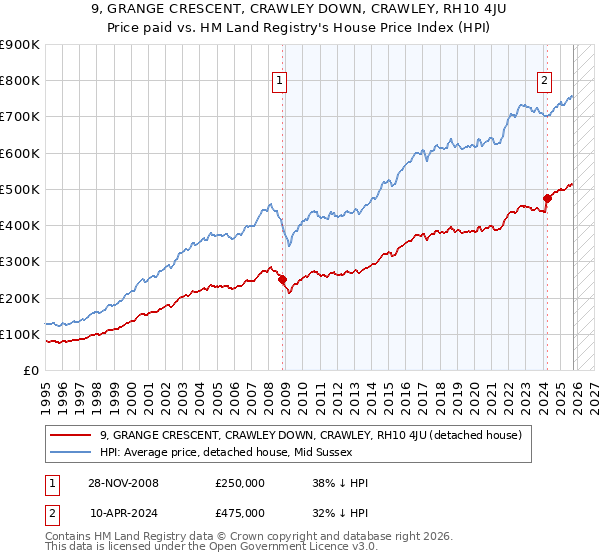 9, GRANGE CRESCENT, CRAWLEY DOWN, CRAWLEY, RH10 4JU: Price paid vs HM Land Registry's House Price Index