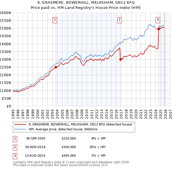 9, GRASMERE, BOWERHILL, MELKSHAM, SN12 6FQ: Price paid vs HM Land Registry's House Price Index