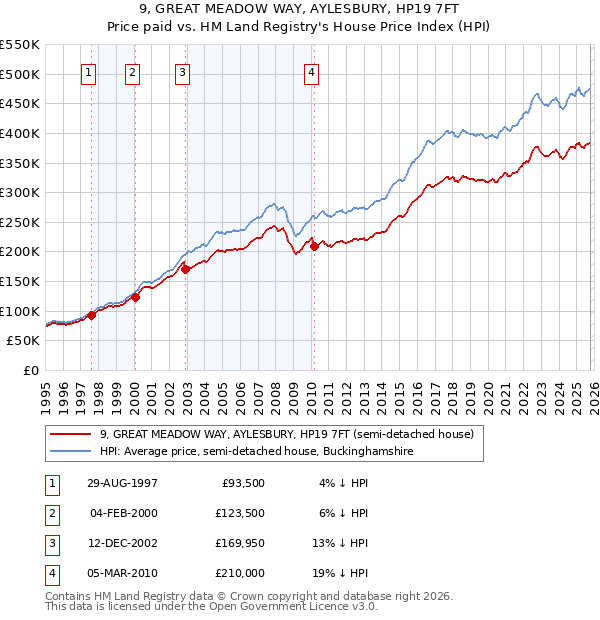 9, GREAT MEADOW WAY, AYLESBURY, HP19 7FT: Price paid vs HM Land Registry's House Price Index