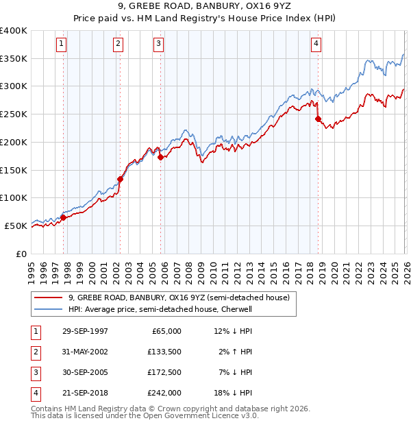 9, GREBE ROAD, BANBURY, OX16 9YZ: Price paid vs HM Land Registry's House Price Index