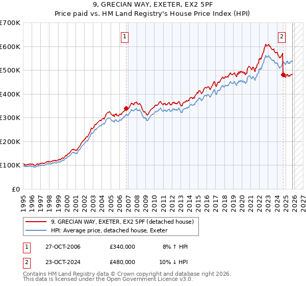 9, GRECIAN WAY, EXETER, EX2 5PF: Price paid vs HM Land Registry's House Price Index