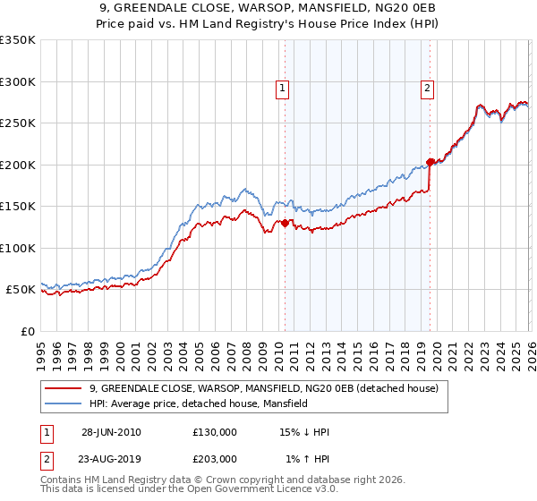 9, GREENDALE CLOSE, WARSOP, MANSFIELD, NG20 0EB: Price paid vs HM Land Registry's House Price Index