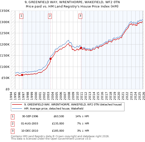 9, GREENFIELD WAY, WRENTHORPE, WAKEFIELD, WF2 0TN: Price paid vs HM Land Registry's House Price Index