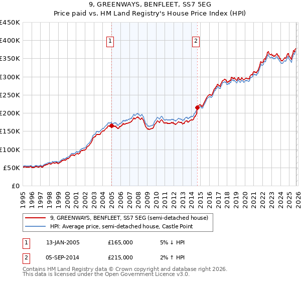 9, GREENWAYS, BENFLEET, SS7 5EG: Price paid vs HM Land Registry's House Price Index