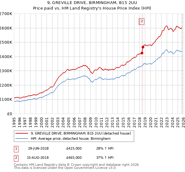 9, GREVILLE DRIVE, BIRMINGHAM, B15 2UU: Price paid vs HM Land Registry's House Price Index