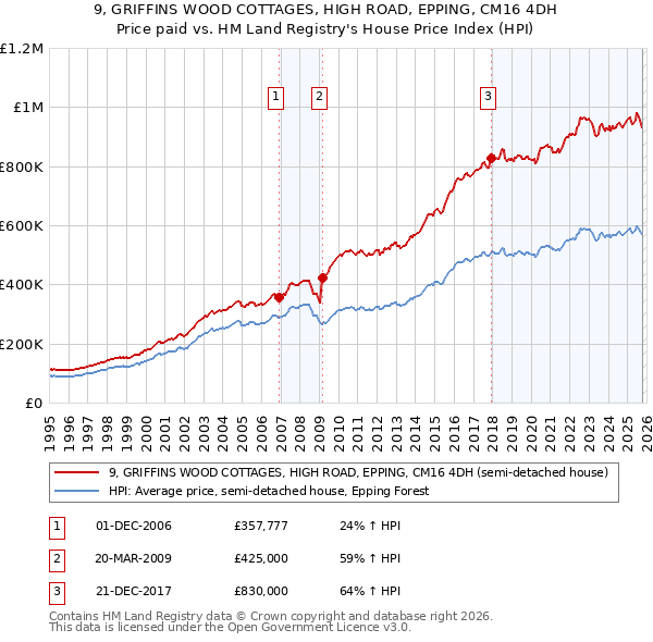9, GRIFFINS WOOD COTTAGES, HIGH ROAD, EPPING, CM16 4DH: Price paid vs HM Land Registry's House Price Index
