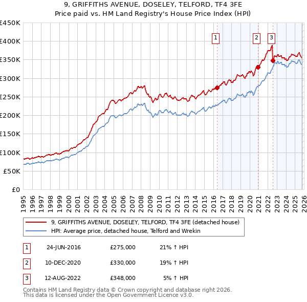 9, GRIFFITHS AVENUE, DOSELEY, TELFORD, TF4 3FE: Price paid vs HM Land Registry's House Price Index