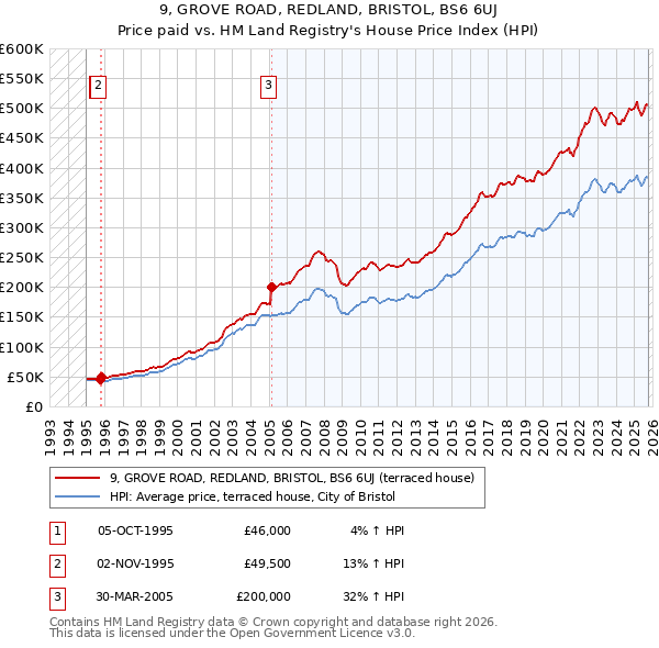 9, GROVE ROAD, REDLAND, BRISTOL, BS6 6UJ: Price paid vs HM Land Registry's House Price Index