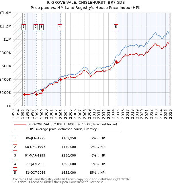 9, GROVE VALE, CHISLEHURST, BR7 5DS: Price paid vs HM Land Registry's House Price Index