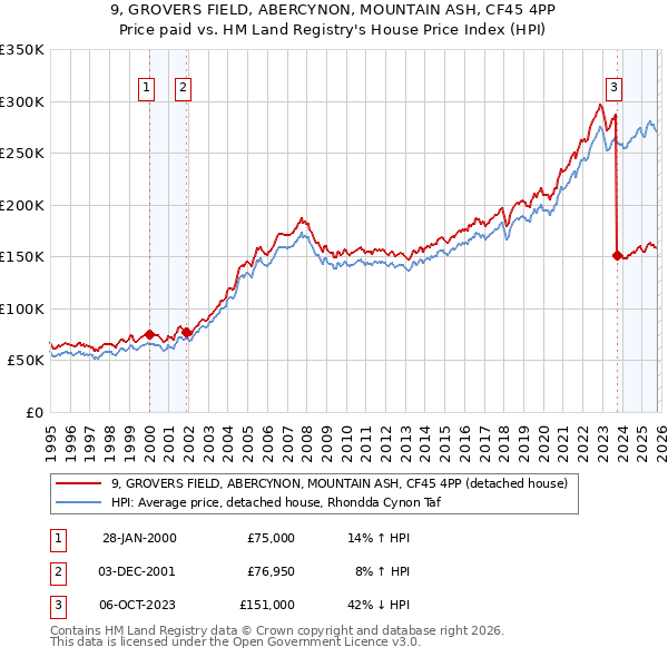 9, GROVERS FIELD, ABERCYNON, MOUNTAIN ASH, CF45 4PP: Price paid vs HM Land Registry's House Price Index