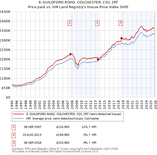 9, GUILDFORD ROAD, COLCHESTER, CO1 2RT: Price paid vs HM Land Registry's House Price Index