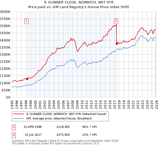 9, GUNNER CLOSE, NORWICH, NR7 0YR: Price paid vs HM Land Registry's House Price Index