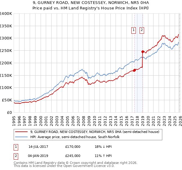 9, GURNEY ROAD, NEW COSTESSEY, NORWICH, NR5 0HA: Price paid vs HM Land Registry's House Price Index