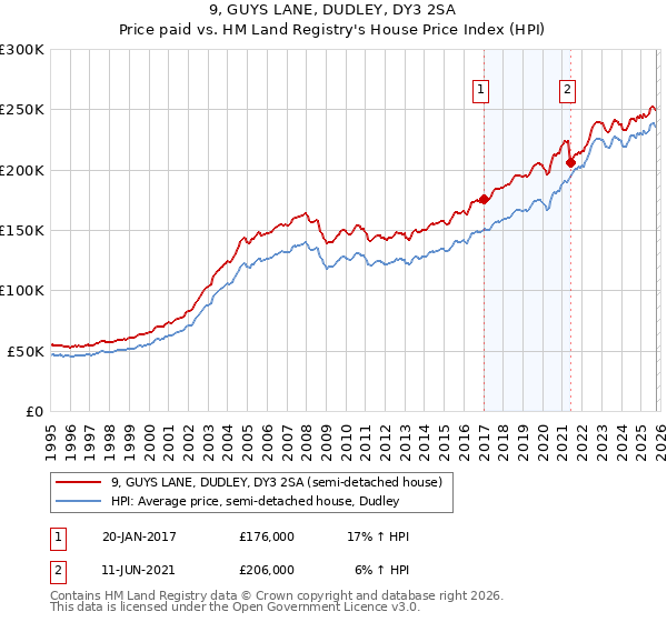 9, GUYS LANE, DUDLEY, DY3 2SA: Price paid vs HM Land Registry's House Price Index