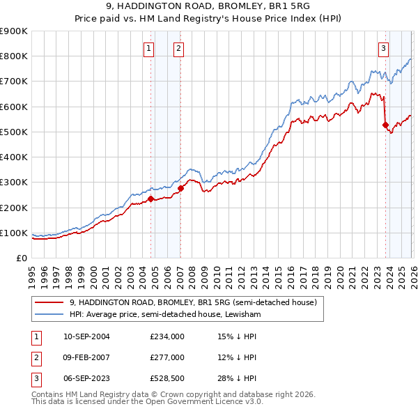 9, HADDINGTON ROAD, BROMLEY, BR1 5RG: Price paid vs HM Land Registry's House Price Index