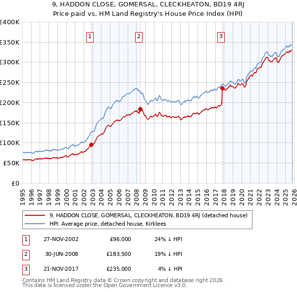 9, HADDON CLOSE, GOMERSAL, CLECKHEATON, BD19 4RJ: Price paid vs HM Land Registry's House Price Index