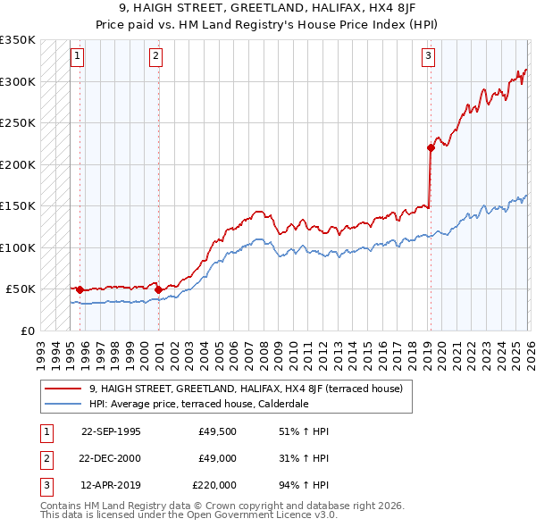 9, HAIGH STREET, GREETLAND, HALIFAX, HX4 8JF: Price paid vs HM Land Registry's House Price Index