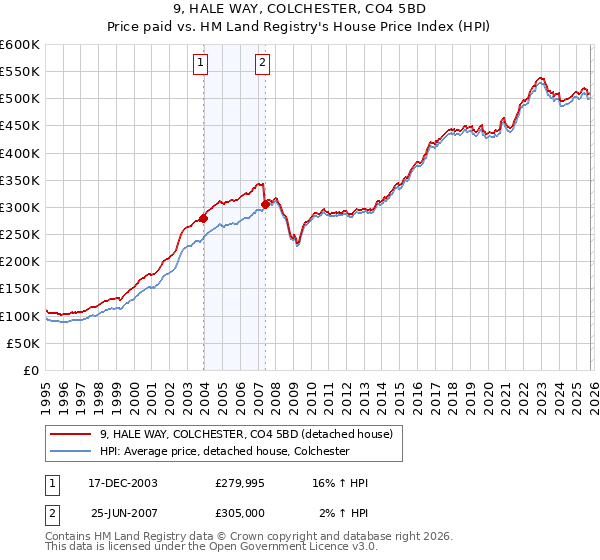 9, HALE WAY, COLCHESTER, CO4 5BD: Price paid vs HM Land Registry's House Price Index