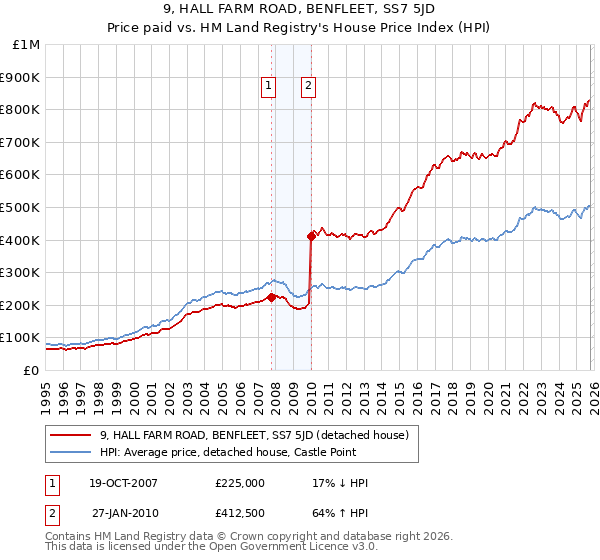 9, HALL FARM ROAD, BENFLEET, SS7 5JD: Price paid vs HM Land Registry's House Price Index