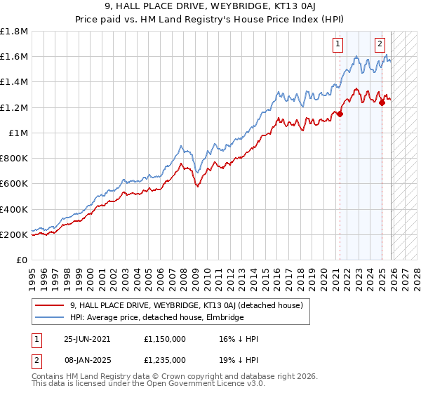 9, HALL PLACE DRIVE, WEYBRIDGE, KT13 0AJ: Price paid vs HM Land Registry's House Price Index