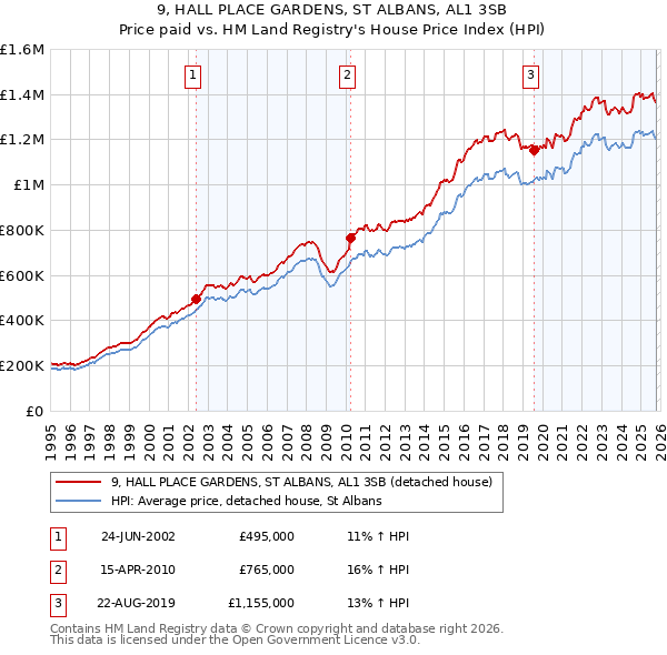 9, HALL PLACE GARDENS, ST ALBANS, AL1 3SB: Price paid vs HM Land Registry's House Price Index