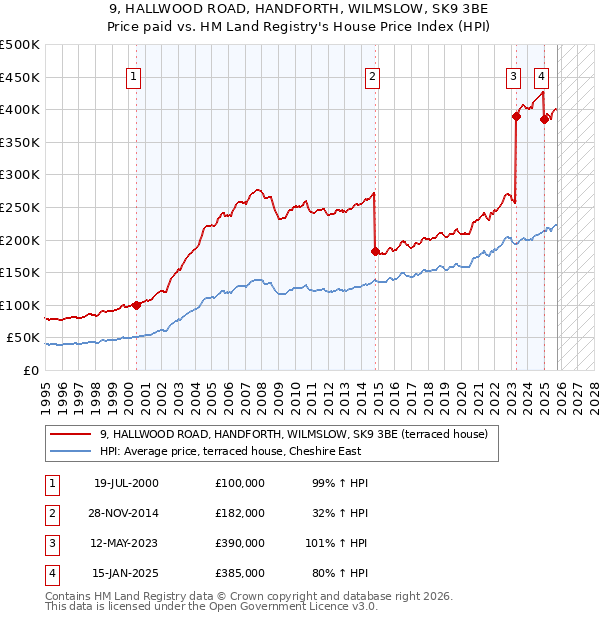 9, HALLWOOD ROAD, HANDFORTH, WILMSLOW, SK9 3BE: Price paid vs HM Land Registry's House Price Index