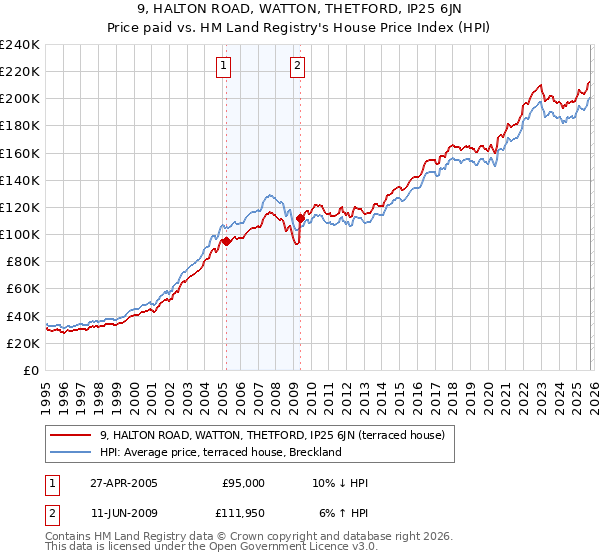 9, HALTON ROAD, WATTON, THETFORD, IP25 6JN: Price paid vs HM Land Registry's House Price Index