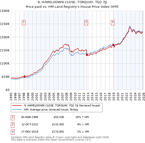 9, HAMELDOWN CLOSE, TORQUAY, TQ2 7JJ: Price paid vs HM Land Registry's House Price Index