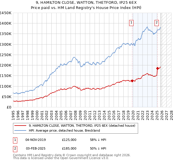9, HAMILTON CLOSE, WATTON, THETFORD, IP25 6EX: Price paid vs HM Land Registry's House Price Index
