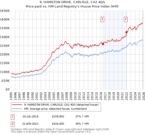 9, HAMILTON DRIVE, CARLISLE, CA2 4QS: Price paid vs HM Land Registry's House Price Index