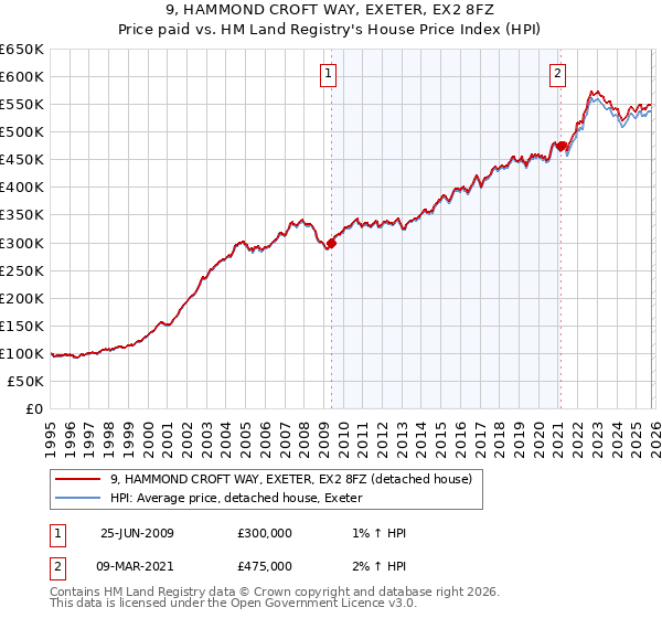 9, HAMMOND CROFT WAY, EXETER, EX2 8FZ: Price paid vs HM Land Registry's House Price Index