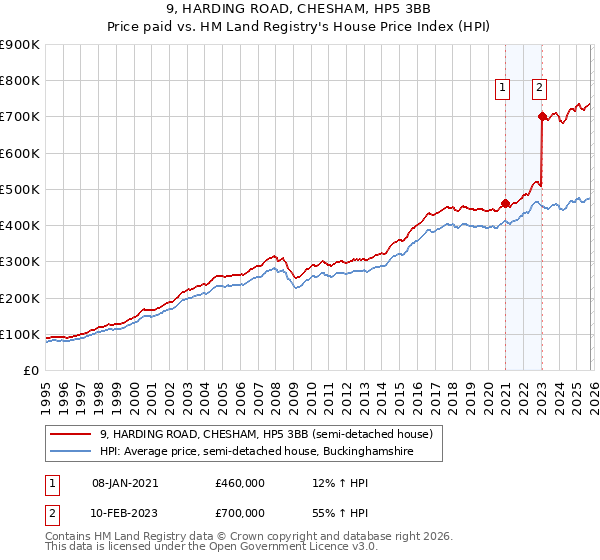 9, HARDING ROAD, CHESHAM, HP5 3BB: Price paid vs HM Land Registry's House Price Index