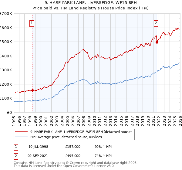 9, HARE PARK LANE, LIVERSEDGE, WF15 8EH: Price paid vs HM Land Registry's House Price Index