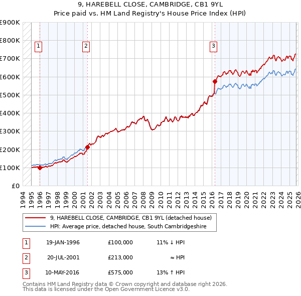 9, HAREBELL CLOSE, CAMBRIDGE, CB1 9YL: Price paid vs HM Land Registry's House Price Index