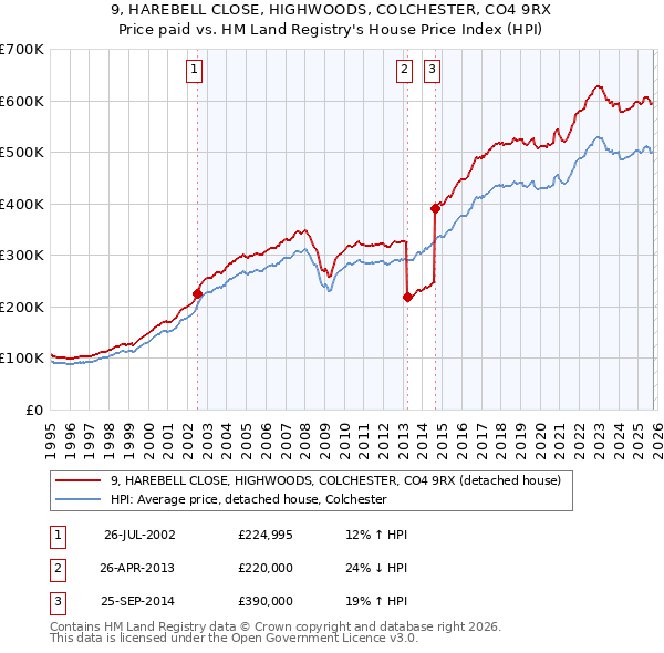 9, HAREBELL CLOSE, HIGHWOODS, COLCHESTER, CO4 9RX: Price paid vs HM Land Registry's House Price Index