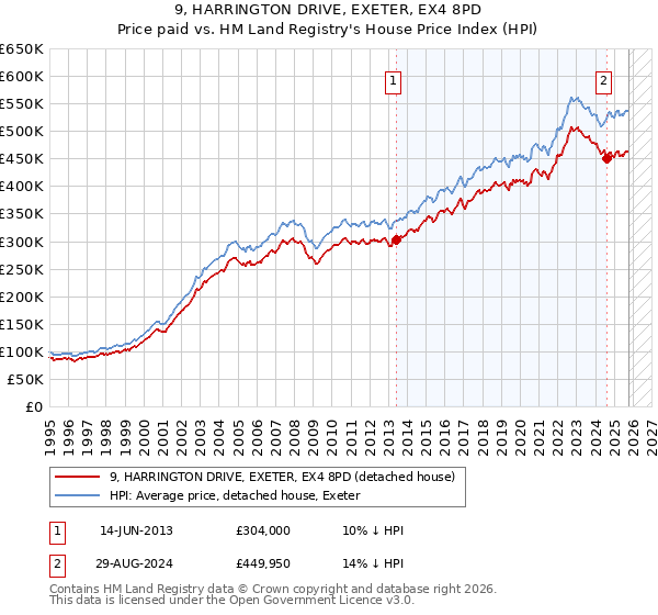 9, HARRINGTON DRIVE, EXETER, EX4 8PD: Price paid vs HM Land Registry's House Price Index