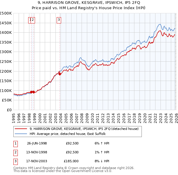 9, HARRISON GROVE, KESGRAVE, IPSWICH, IP5 2FQ: Price paid vs HM Land Registry's House Price Index