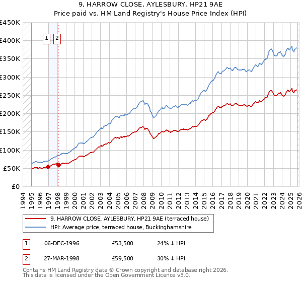 9, HARROW CLOSE, AYLESBURY, HP21 9AE: Price paid vs HM Land Registry's House Price Index