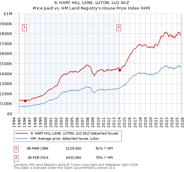 9, HART HILL LANE, LUTON, LU2 0AZ: Price paid vs HM Land Registry's House Price Index