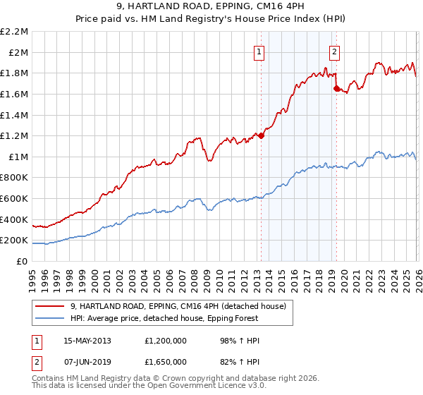 9, HARTLAND ROAD, EPPING, CM16 4PH: Price paid vs HM Land Registry's House Price Index