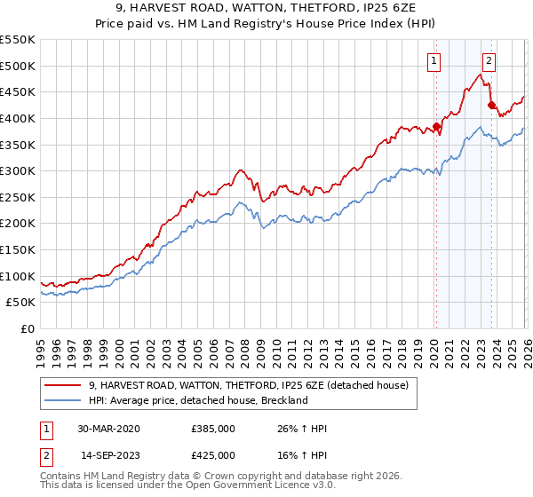 9, HARVEST ROAD, WATTON, THETFORD, IP25 6ZE: Price paid vs HM Land Registry's House Price Index