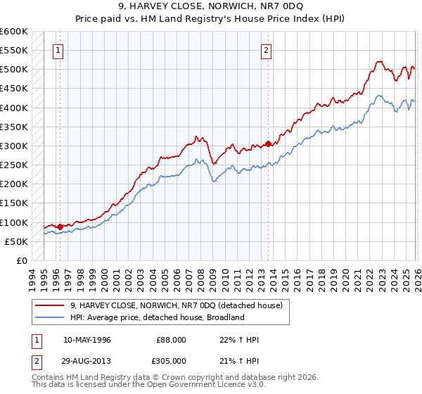 9, HARVEY CLOSE, NORWICH, NR7 0DQ: Price paid vs HM Land Registry's House Price Index