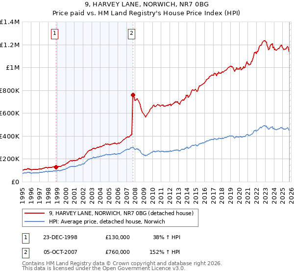 9, HARVEY LANE, NORWICH, NR7 0BG: Price paid vs HM Land Registry's House Price Index