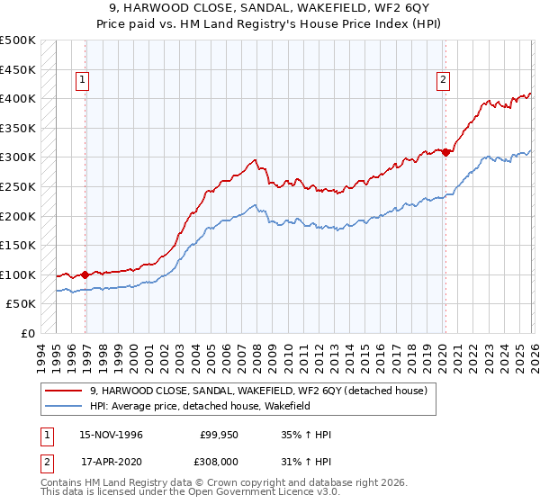9, HARWOOD CLOSE, SANDAL, WAKEFIELD, WF2 6QY: Price paid vs HM Land Registry's House Price Index